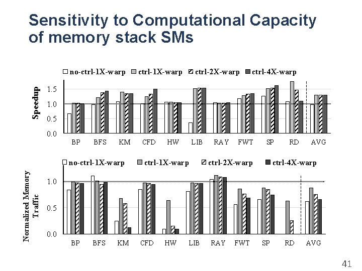 Sensitivity to Computational Capacity of memory stack SMs Speedup no-ctrl-1 X-warp ctrl-2 X-warp ctrl-4