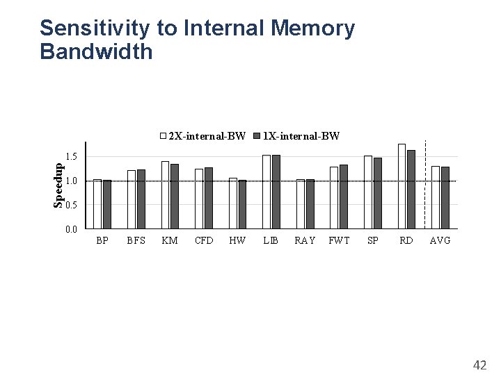 Sensitivity to Internal Memory Bandwidth 2 X-internal-BW 1 X-internal-BW Speedup 1. 5 1. 0