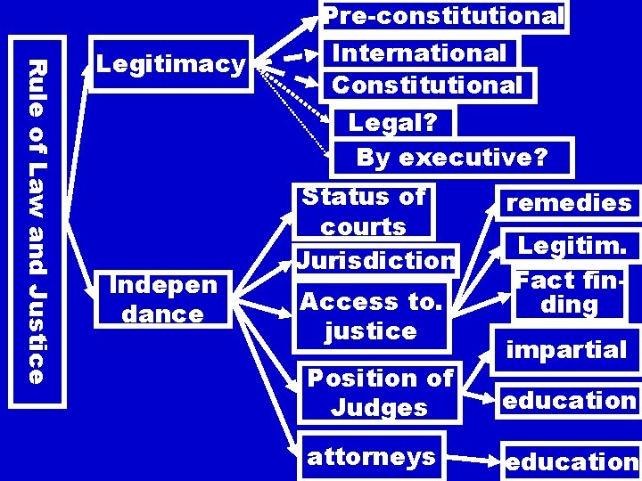 Rule of Law and Justice Legitimacy Indepen dance Pre-constitutional International Constitutional Legal? By executive?