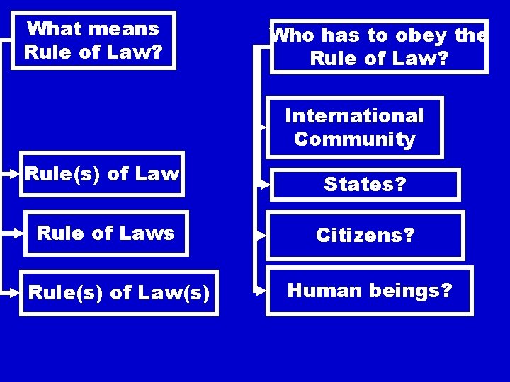 What means Rule of Law? Who has to obey the Rule of Law? International