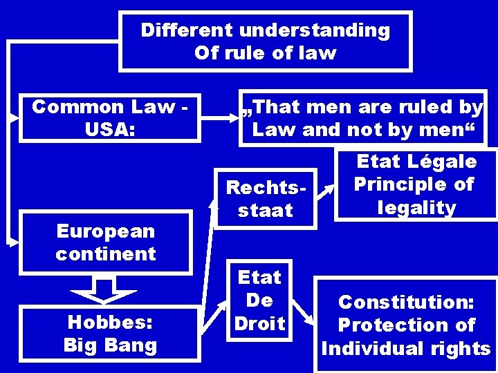 Different understanding Of rule of law Common Law USA: European continent Hobbes: Big Bang