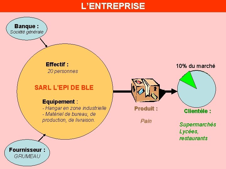L’ENTREPRISE Banque : Société générale Effectif : 10% du marché 20 personnes SARL L’EPI