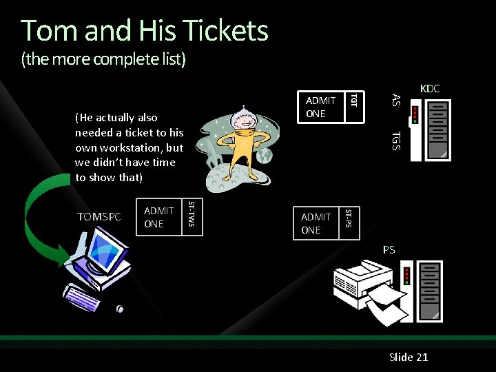 Tom and His Tickets (the more complete list) TGS ADMIT ONE ST-PS ADMIT ONE