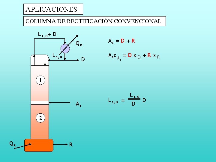 APLICACIONES COLUMNA DE RECTIFICACIÓN CONVENCIONAL L 1, 0+ D QD L 1, 0 D