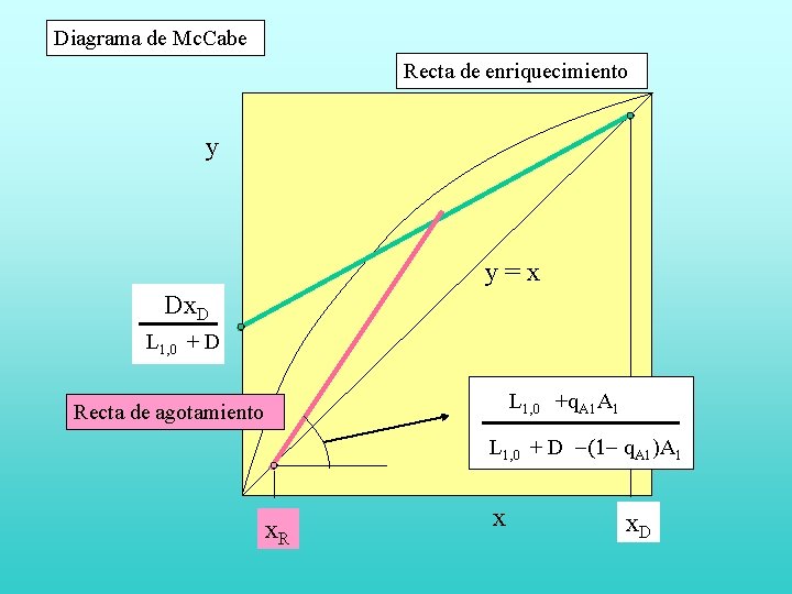 Diagrama de Mc. Cabe Recta de enriquecimiento y y=x Dx. D L 1, 0