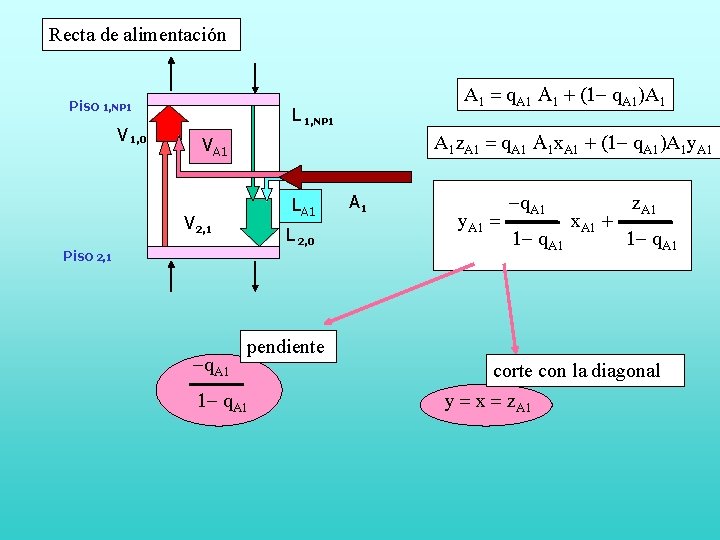 Recta de alimentación Piso 1, NP 1 V 1, 0 A 1 = q.