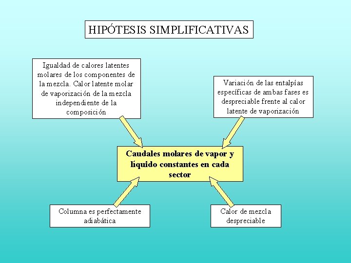 HIPÓTESIS SIMPLIFICATIVAS Igualdad de calores latentes molares de los componentes de la mezcla. Calor