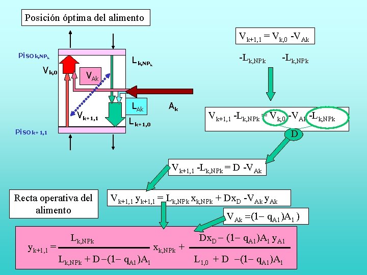 Posición óptima del alimento Vk+1, 1 = Vk, 0 -VAk Piso k, NPk V