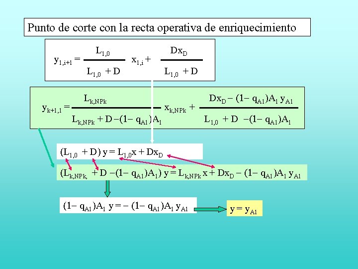 Punto de corte con la recta operativa de enriquecimiento y 1, i+1 = yk+1,