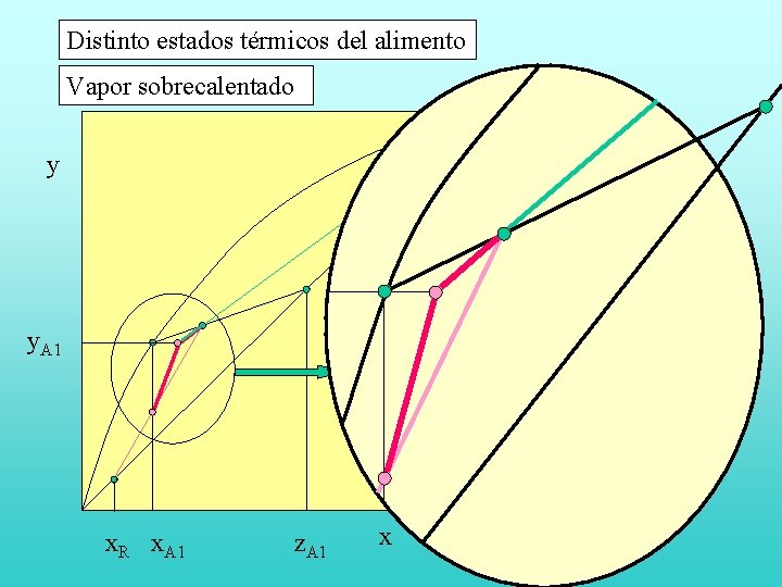 Distinto estados térmicos del alimento Vapor sobrecalentado y y. A 1 x. R x.