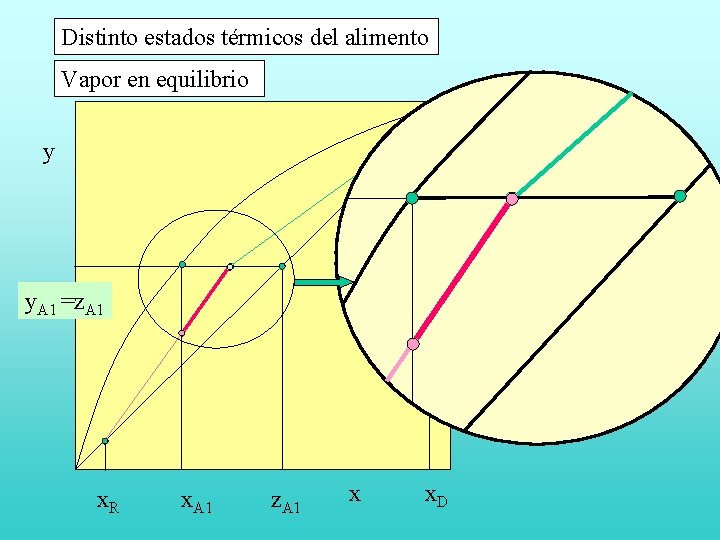 Distinto estados térmicos del alimento Vapor en equilibrio y y. A 1 =z. A