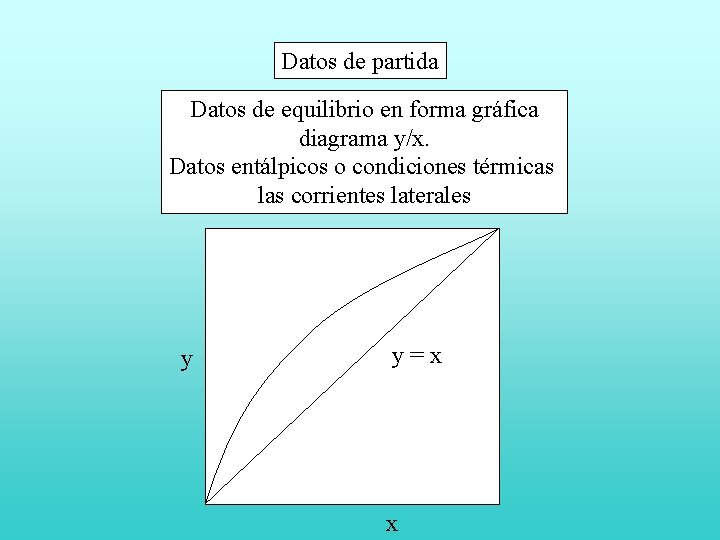 Datos de partida Datos de equilibrio en forma gráfica diagrama y/x. Datos entálpicos o