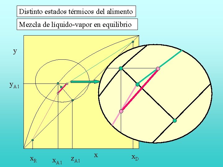 Distinto estados térmicos del alimento Mezcla de líquido-vapor en equilibrio y y. A 1