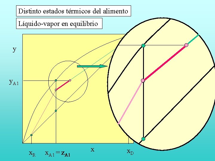 Distinto estados térmicos del alimento Líquido-vapor en equilibrio y y. A 1 x. R