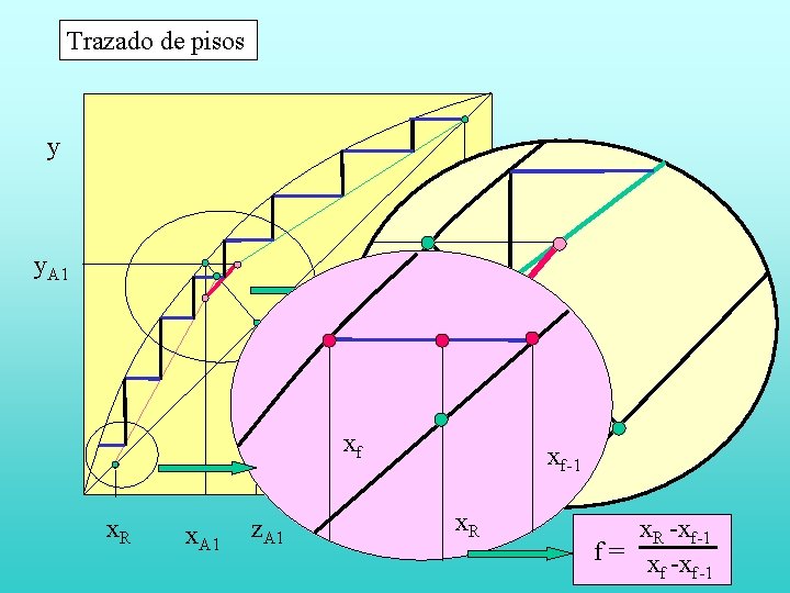 Trazado de pisos y y. A 1 xf x. R x. A 1 z.