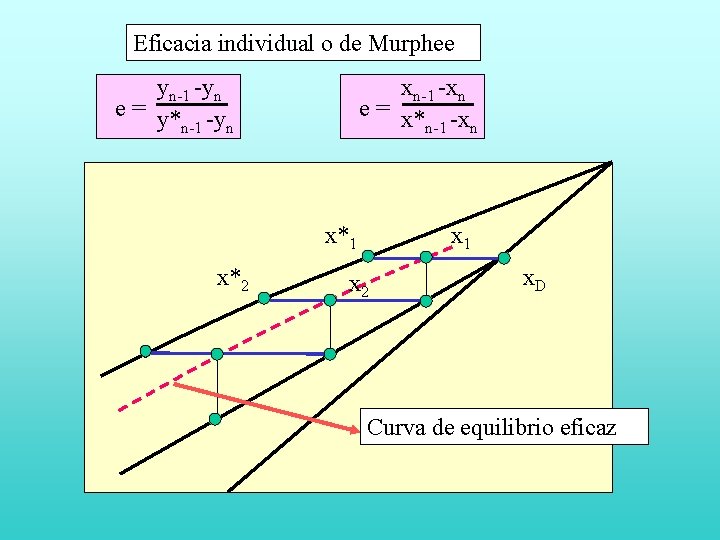 Eficacia individual o de Murphee yn-1 -yn e = y* -y n-1 n xn-1