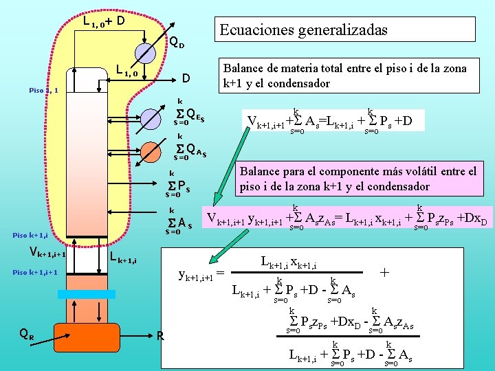 L 1, 0+ D Ecuaciones generalizadas QD L 1, 0 Balance de materia total