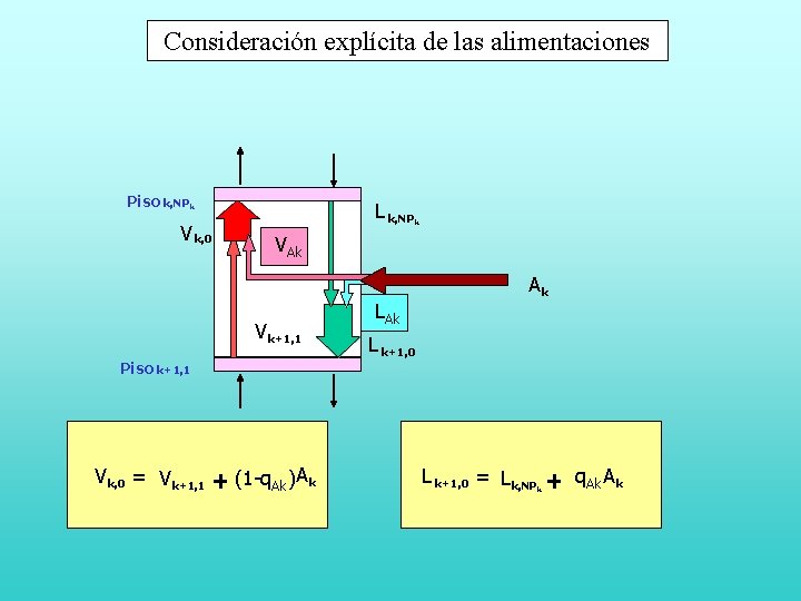 Consideración explícita de las alimentaciones Piso k, NPk V k, 0 L k, NP