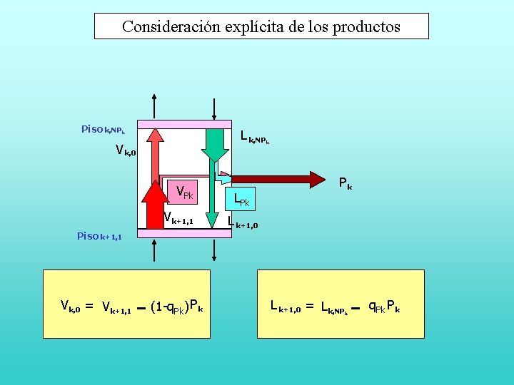 Consideración explícita de los productos Piso k, NPk L k, NP V k, 0