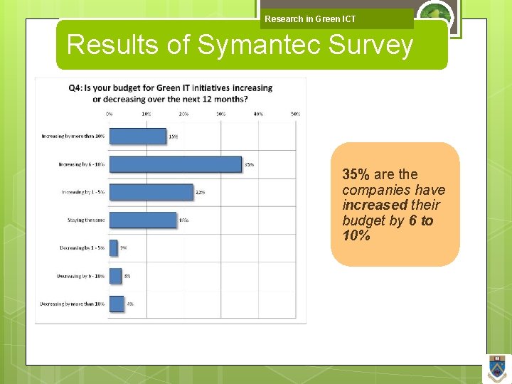 Research in Green ICT Results of Symantec Survey 35% are the companies have increased