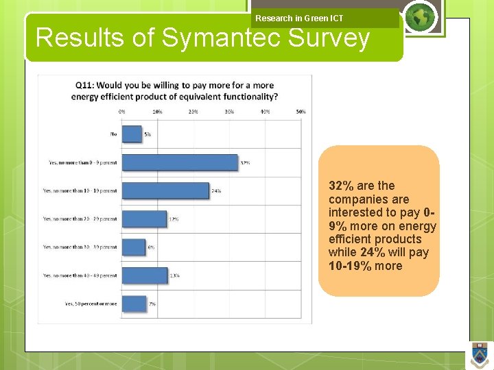 Research in Green ICT Results of Symantec Survey 32% are the companies are interested