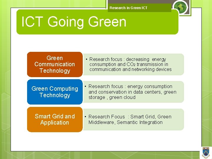 Research in Green ICT Going Green Communication Technology Green Computing Technology Smart Grid and