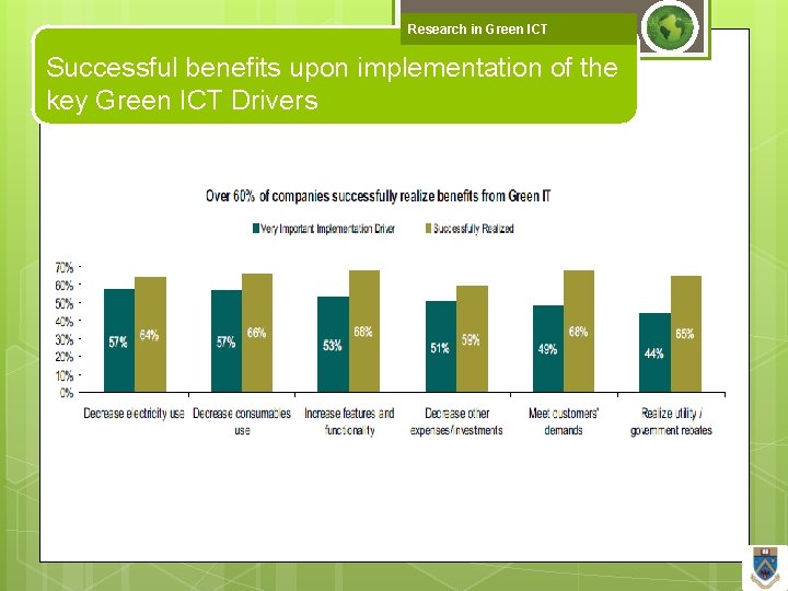 Research in Green ICT Successful benefits upon implementation of the key Green ICT Drivers