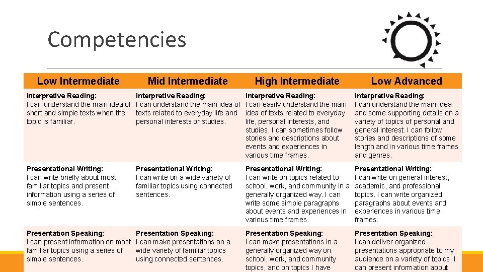 Competencies Low Intermediate Mid Intermediate High Intermediate Low Advanced Interpretive Reading: I can understand