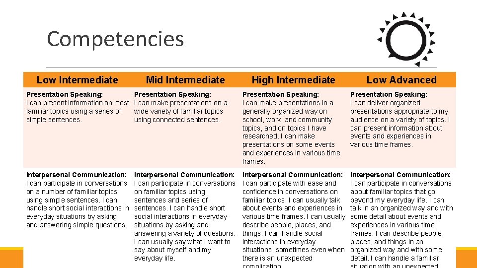 Competencies Low Intermediate Mid Intermediate High Intermediate Low Advanced Presentation Speaking: I can present