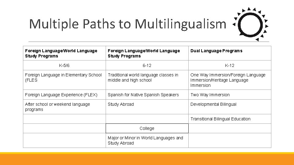Multiple Paths to Multilingualism Foreign Language/World Language Study Programs K-5/6 6 -12 Dual Language