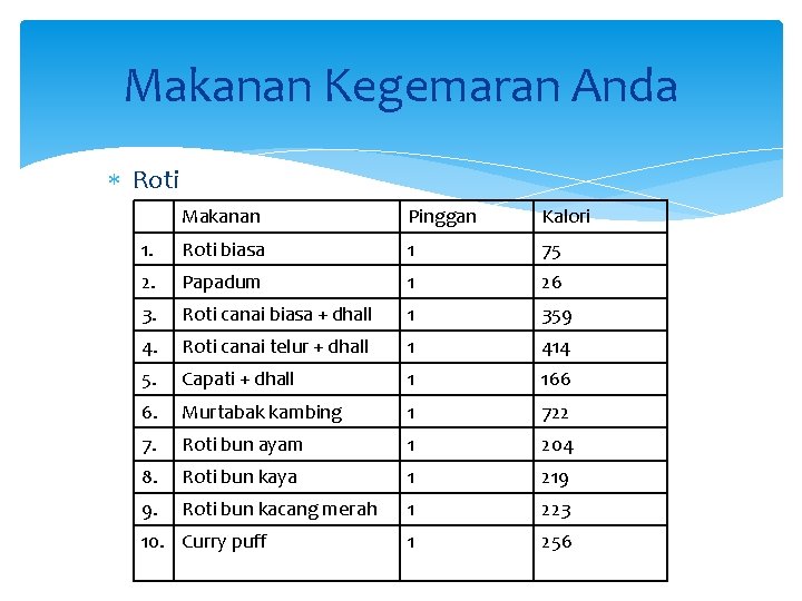 Makanan Kegemaran Anda Roti Makanan Pinggan Kalori 1. Roti biasa 1 75 2. Papadum