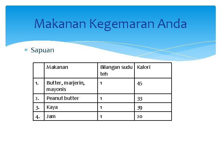 Makanan Kegemaran Anda Sapuan Makanan Bilangan sudu Kalori teh 1. Butter, marjerin, mayonis 1