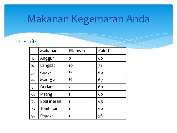 Makanan Kegemaran Anda Fruits Makanan Bilangan Kalori 1. Anggur 8 60 2. Langsat 10
