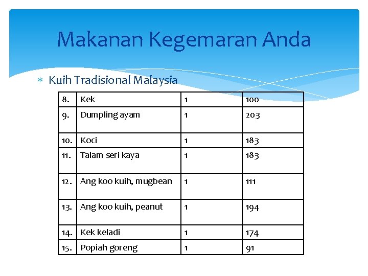 Makanan Kegemaran Anda Kuih Tradisional Malaysia 8. Kek 1 100 9. Dumpling ayam 1