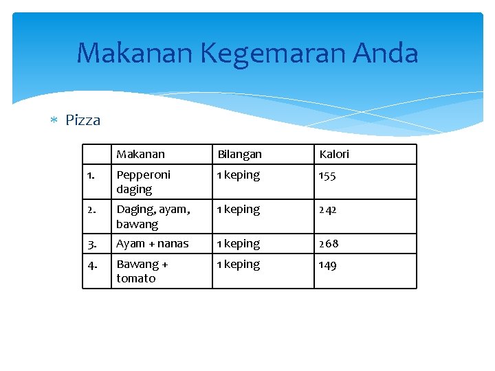 Makanan Kegemaran Anda Pizza Makanan Bilangan Kalori 1. Pepperoni daging 1 keping 155 2.