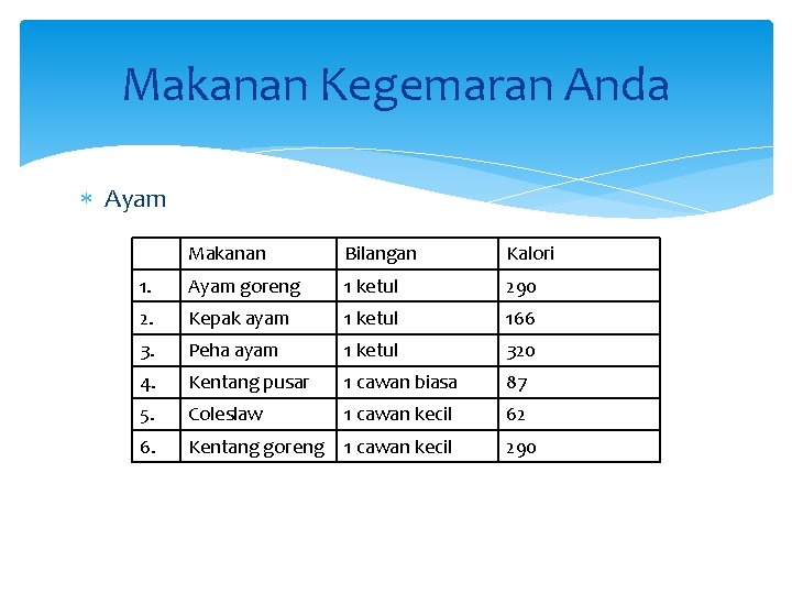 Makanan Kegemaran Anda Ayam Makanan Bilangan Kalori 1. Ayam goreng 1 ketul 290 2.