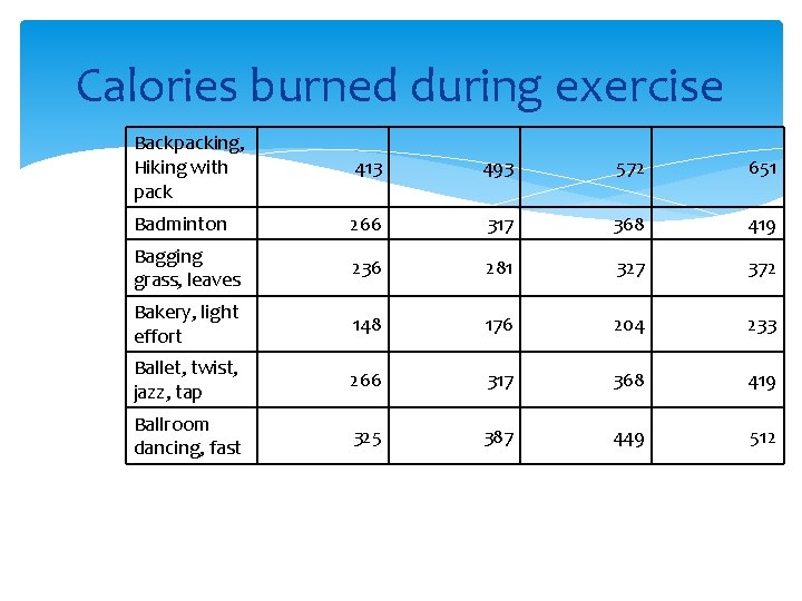 Calories burned during exercise Backpacking, Hiking with pack 413 493 572 651 Badminton 266