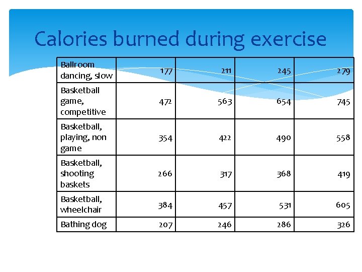 Calories burned during exercise Ballroom dancing, slow 177 211 245 279 Basketball game, competitive