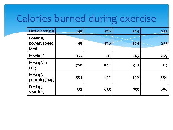 Calories burned during exercise Bird watching 148 176 204 233 Boating, power, speed boat