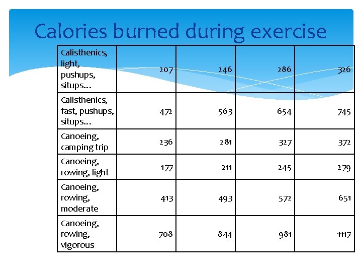 Calories burned during exercise Calisthenics, light, pushups, situps… 207 246 286 326 Calisthenics, fast,