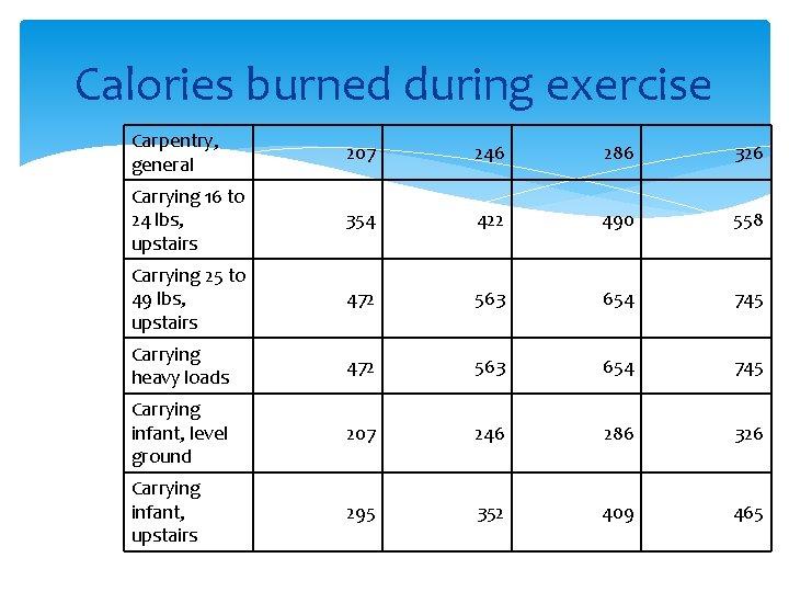 Calories burned during exercise Carpentry, general 207 246 286 326 Carrying 16 to 24