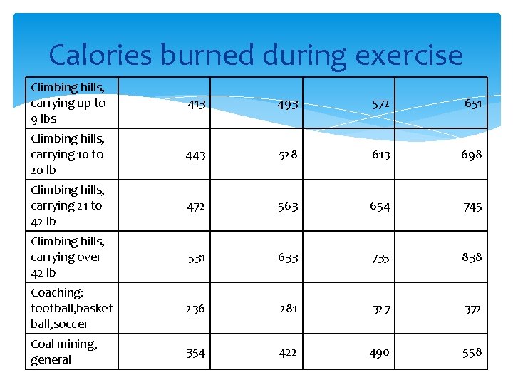 Calories burned during exercise Climbing hills, carrying up to 9 lbs 413 493 572