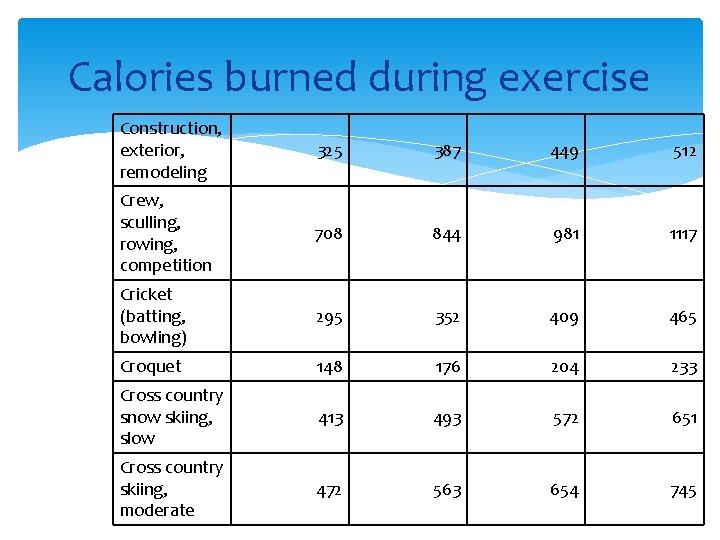 Calories burned during exercise Construction, exterior, remodeling 325 387 449 512 Crew, sculling, rowing,