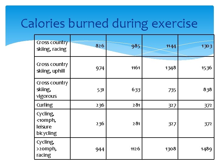 Calories burned during exercise Cross country skiing, racing 826 985 1144 1303 Cross country