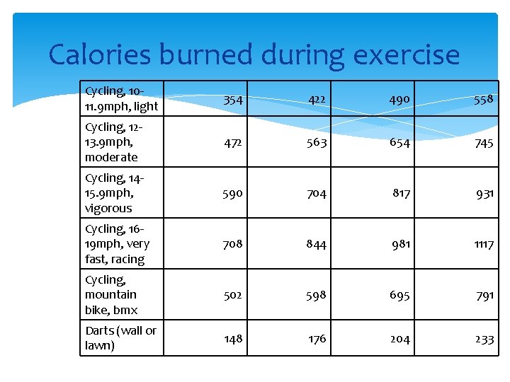 Calories burned during exercise Cycling, 1011. 9 mph, light 354 422 490 558 Cycling,