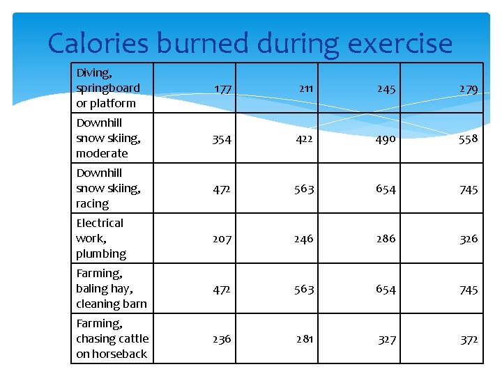 Calories burned during exercise Diving, springboard or platform 177 211 245 279 Downhill snow