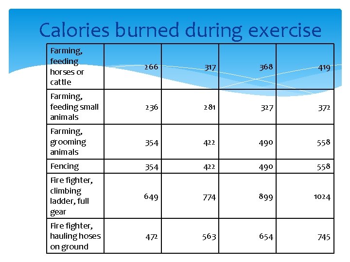 Calories burned during exercise Farming, feeding horses or cattle 266 317 368 419 Farming,