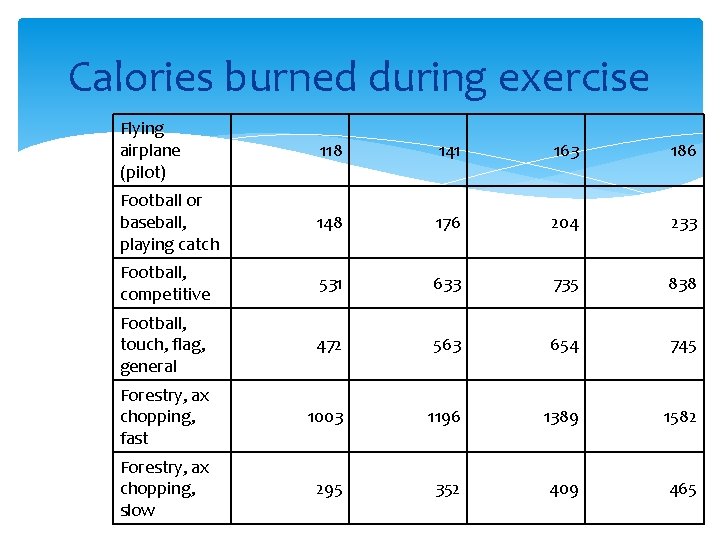 Calories burned during exercise Flying airplane (pilot) 118 141 163 186 Football or baseball,