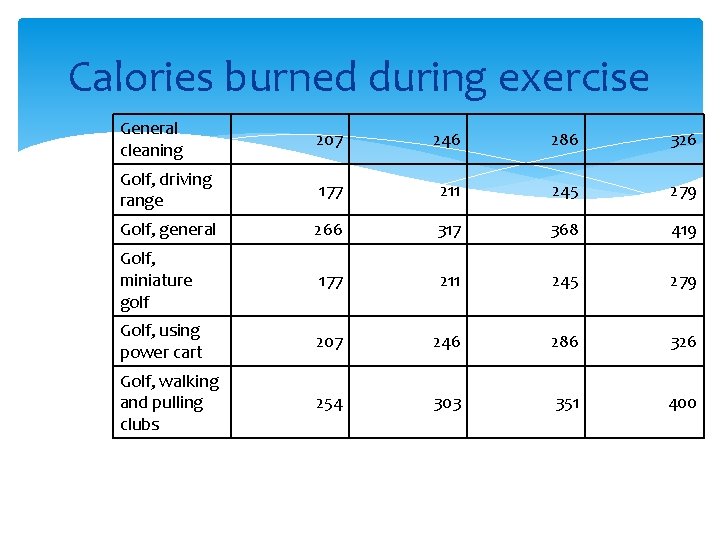 Calories burned during exercise General cleaning 207 246 286 326 Golf, driving range 177