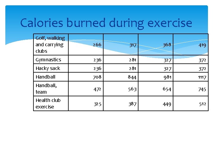 Calories burned during exercise Golf, walking and carrying clubs 266 317 368 419 Gymnastics